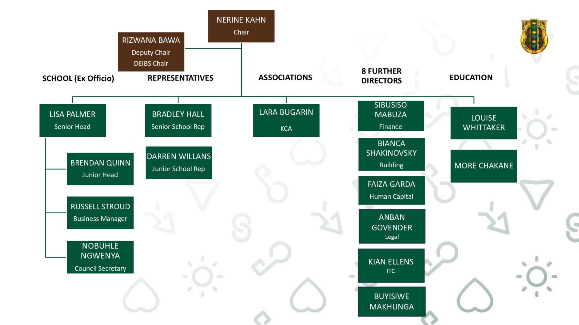 Kingsmead Council Organogram 2026